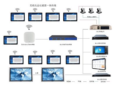 無紙化會議拓展圖（無線）