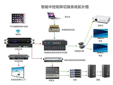 智能中控矩陣切換系統(tǒng)拓?fù)鋱D